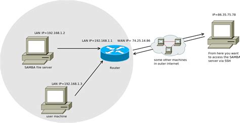 What Ports Need To Be Open For Samba To Communicate With .